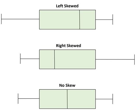 box plot symmetric distribution|boxplot skewed right or left.